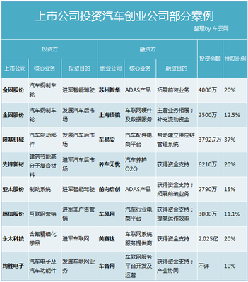 洞见 | 这一波上市公司投资汽车创业潮，没那么简单