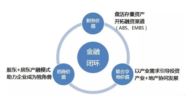 央行降准扶持实业!2019年产业地产要火?想赚大钱可以走这6条路!